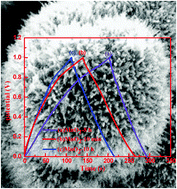 Graphical abstract: Morphology-controlled syntheses of α-MnO2 for electrochemical energy storage