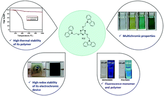 Graphical abstract: Smart windows application of carbazole and triazine based star shaped architecture