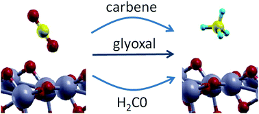 Graphical abstract: A computational study of the competing reaction mechanisms of the photo-catalytic reduction of CO2 on anatase(101)