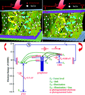 Graphical abstract: Retracted Article: Comprehensive insights into the charge dynamics process and excellent photoelectric properties of heterojunction solar cells