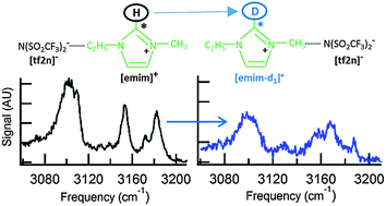 Graphical abstract: Identification of multiple conformers of the ionic liquid [emim][tf2n] in the gas phase using IR/UV action spectroscopy