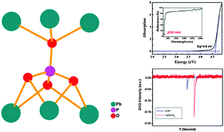 Graphical abstract: Experimental and theoretical studies on the linear and nonlinear optical properties of lead phosphate crystals LiPbPO4