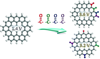 Graphical abstract: Thermodynamic and redox properties of graphene oxides for lithium-ion battery applications: a first principles density functional theory modeling approach