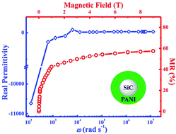 Graphical abstract: Magnetoresistive polyaniline–silicon carbide metacomposites: plasma frequency determination and high magnetic field sensitivity