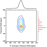 Graphical abstract: Hydrogen bonding induced distortion of CO3 units and kinetic stabilization of amorphous calcium carbonate: results from 2D 13C NMR spectroscopy