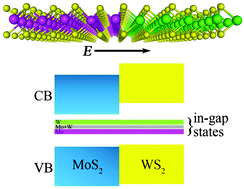 Graphical abstract: In-plane interfacing effects of two-dimensional transition-metal dichalcogenide heterostructures