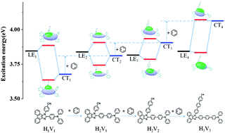 Graphical abstract: Hybridization and de-hybridization between the locally-excited (LE) state and the charge-transfer (CT) state: a combined experimental and theoretical study