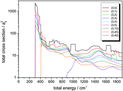 Graphical abstract: Reaction cross sections and thermal rate constant for Cl− + CH3Br → ClCH3 + Br− from J-dependent quantum scattering calculations