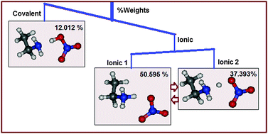 Graphical abstract: Modern ab initio valence bond theory calculations reveal charge shift bonding in protic ionic liquids