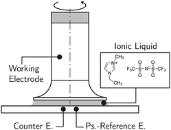 Graphical abstract: Influence of electric potential on the apparent viscosity of an ionic liquid: facts and artifacts