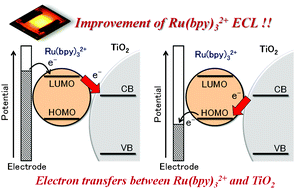 Graphical abstract: Why were alternating-current-driven electrochemiluminescence properties from Ru(bpy)32+ dramatically improved by the addition of titanium dioxide nanoparticles?