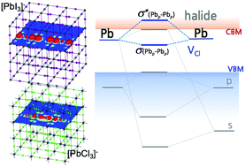 Graphical abstract: Understanding of the formation of shallow level defects from the intrinsic defects of lead tri-halide perovskites
