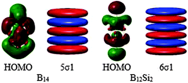 Graphical abstract: Electronic structure of the boron fullerene B14 and its silicon derivatives B13Si+, B13Si− and B12Si2: a rationalization using a cylinder model