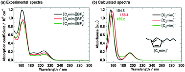 Graphical abstract: Electronic absorption spectra of imidazolium-based ionic liquids studied by far-ultraviolet spectroscopy and quantum chemical calculations