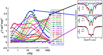 Graphical abstract: Multiple superhyperfine fields in a {DyFe2Dy} coordination cluster revealed using bulk susceptibility and 57Fe Mössbauer studies