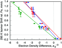 Graphical abstract: Comment on “Calibration of 57Fe Mössbauer constants by first principles” Phys. Chem. Chem. Phys., 2016, 18, 10201–10206