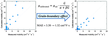 Graphical abstract: The prediction of hole mobility in organic semiconductors and its calibration based on the grain-boundary effect