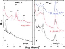 Graphical abstract: CO chemisorption at vacancies of supported graphene films: a candidate for a sensor?