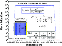 Graphical abstract: Electrical impedance spectroscopy of a PET chip sandwiched between two disk electrodes: understanding the contribution of the polymer/electrode interface