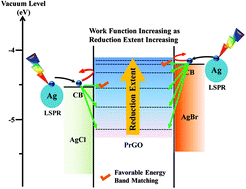 Graphical abstract: The role of reduction extent of graphene oxide in the photocatalytic performance of Ag/AgX (X = Cl, Br)/rGO composites and the pseudo-second-order kinetics reaction nature of the Ag/AgBr system