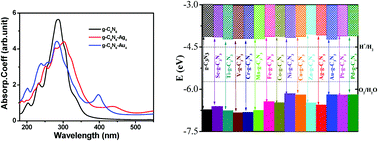 Graphical abstract: Improving the photocatalytic activity of s-triazine based graphitic carbon nitride through metal decoration: an ab initio investigation