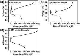 Graphical abstract: Understanding abnormal potential behaviors at the 1st charge in Li2S cathode material for rechargeable Li–S batteries