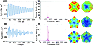 Graphical abstract: Breathing mode vibrations and elastic properties of single-crystal and penta-twinned gold nanorods