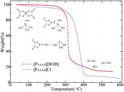 Graphical abstract: Understanding the thermal decomposition mechanism of a halogen-free chelated orthoborate-based ionic liquid: a combined computational and experimental study