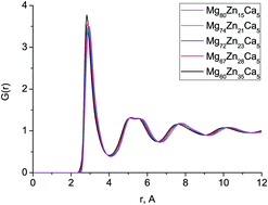 Graphical abstract: Atomic structure of Mg-based metallic glasses from molecular dynamics and neutron diffraction