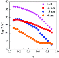 Graphical abstract: Melting of gelatin gels confined to silica nanopores