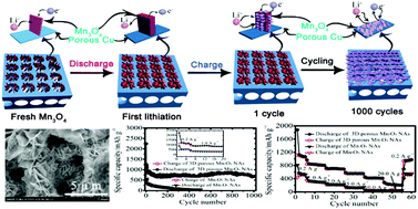 Graphical abstract: Electrochemical construction of three-dimensional porous Mn3O4 nanosheet arrays as an anode for the lithium ion battery