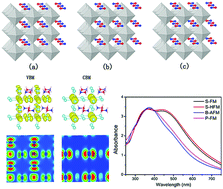 Graphical abstract: Domain-dependent electronic structure and optical absorption property in hybrid organic–inorganic perovskite