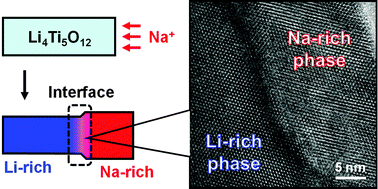 Graphical abstract: Study of the interface between Na-rich and Li-rich phases in a Na-inserted spinel Li4Ti5O12 crystal for an electrode of a sodium-ion battery
