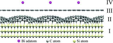 Graphical abstract: Substrate-induced structures of bismuth adsorption on graphene: a first principles study