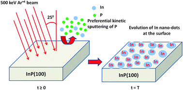 Graphical abstract: Topography evolution of 500 keV Ar4+ ion beam irradiated InP(100) surfaces – formation of self-organized In-rich nano-dots and scaling laws