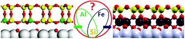 Graphical abstract: Preparation and structure of Fe-containing aluminosilicate thin films