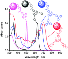 Graphical abstract: Photoinduced charge separation in wide-band capturing, multi-modular bis(donor styryl)BODIPY–fullerene systems