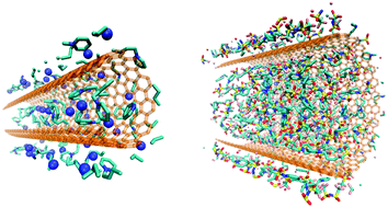 Graphical abstract: Free energy of solvation of carbon nanotubes in pyridinium-based ionic liquids