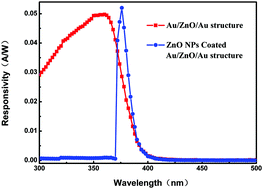 Graphical abstract: High spectrum selectivity and enhanced responsivity of a ZnO ultraviolet photodetector realized by the addition of ZnO nanoparticles layer