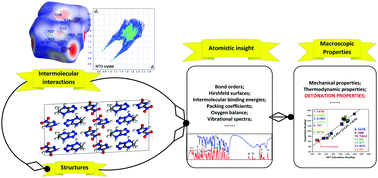 Graphical abstract: From intermolecular interactions to structures and properties of a novel cocrystal explosive: a first-principles study