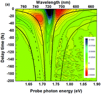 Graphical abstract: Excitonic and vibrational coherence in artificial photosynthetic systems studied by negative-time ultrafast laser spectroscopy