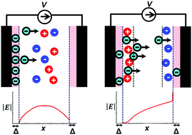 Graphical abstract: Space charge limited release of charged inverse micelles in non-polar liquids