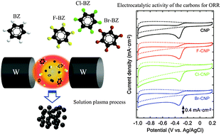 Graphical abstract: Effects of halogen doping on nanocarbon catalysts synthesized by a solution plasma process for the oxygen reduction reaction