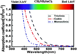 Graphical abstract: First-principles study of photovoltaics and carrier mobility for non-toxic halide perovskite CH3NH3SnCl3: theoretical prediction