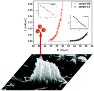 Graphical abstract: Nanoshaping field emitters from glassy carbon sheets: a new functionality induced by H-plasma etching