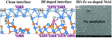 Graphical abstract: Pinning effect of reactive elements on adhesion energy and adhesive strength of incoherent Al2O3/NiAl interface