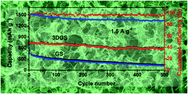 Graphical abstract: A facile synthesis of three dimensional graphene sponge composited with sulfur nanoparticles for flexible Li–S cathodes