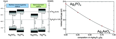 Graphical abstract: Electronic properties of highly-active Ag3AsO4 photocatalyst and its band gap modulation: an insight from hybrid-density functional calculations