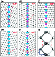 Graphical abstract: The fracture behaviors of monolayer phosphorene with grain boundaries under tension: a molecular dynamics study