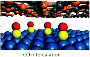 Graphical abstract: Factors controlling the CO intercalation of h-BN overlayers on Ru(0001)